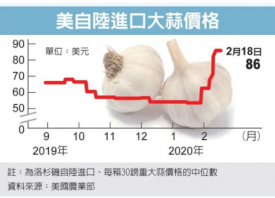 美國(guó)大蒜價(jià)格攀新高 ()