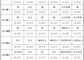 產(chǎn)區(qū)天氣轉(zhuǎn)晴 周內(nèi)高溫?zé)o雨 ()