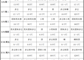 暖濕氣流影響 產地雨雪不停歇 ()