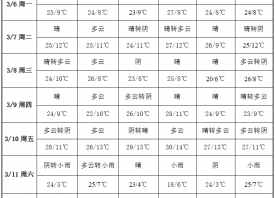 蒜區(qū)春光明媚 周中溫度下調 ()