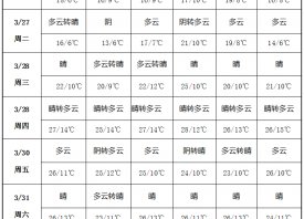 冷空氣過境 蒜區(qū)氣溫回升 ()